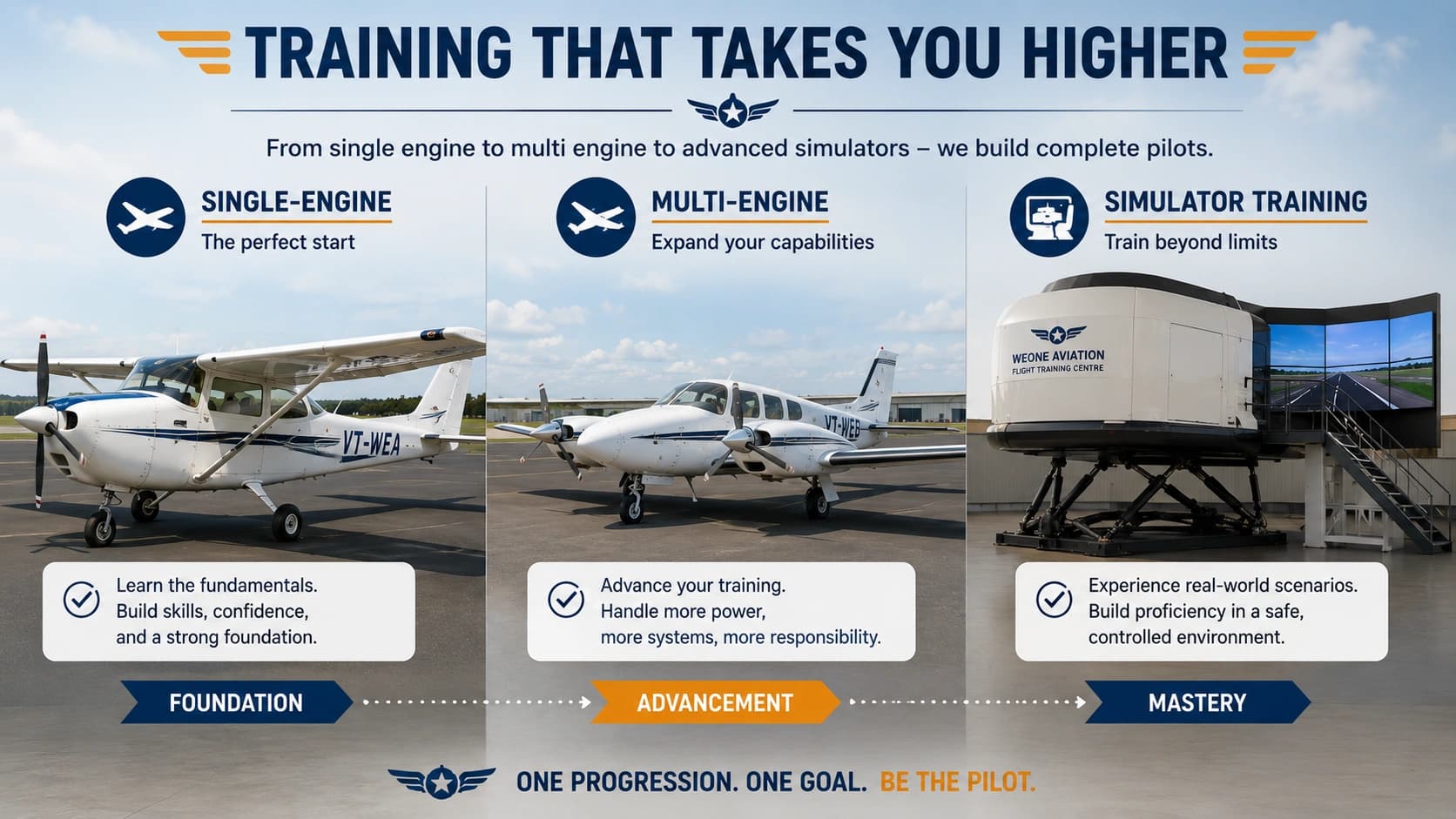 Three aircraft of increasing complexity beside a flight training device, representing single-engine, multi-engine and simulator training