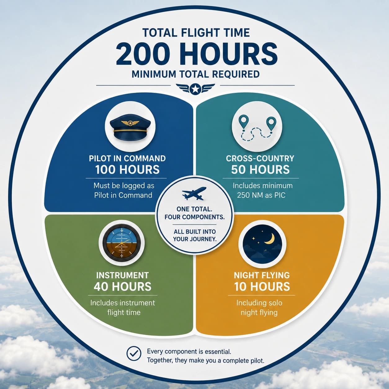 One large circle containing four smaller nested segments, showing that command, cross-country, instrument and night flying sit inside a single total