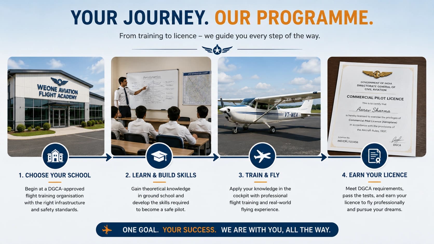 A horizontal path running from a school building through a classroom and a training aircraft to a licence document
