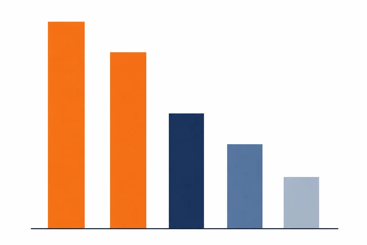 Five columns of clearly different heights representing the relative preparation load of each DGCA written paper