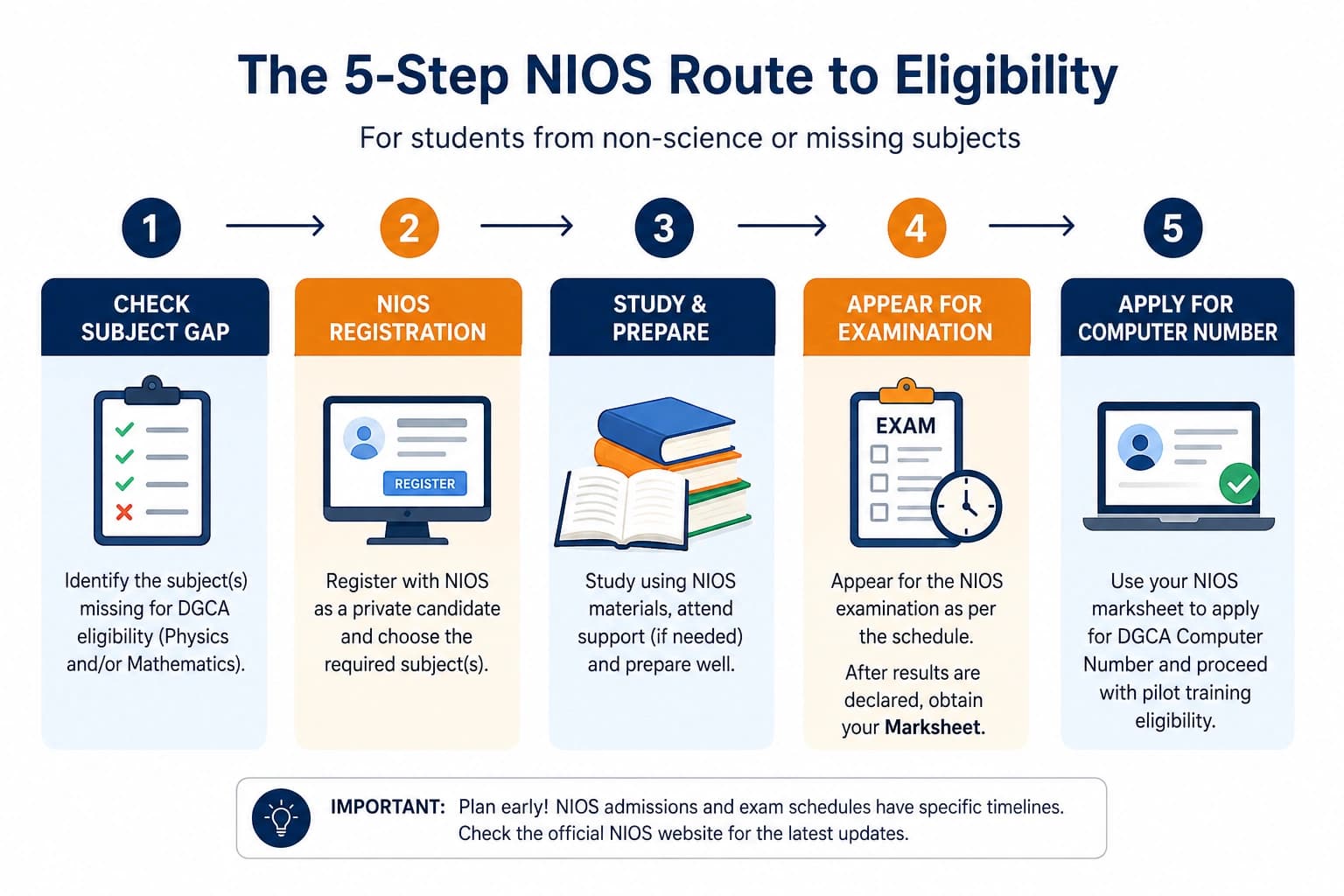 A simple five-step flow from checking a subject gap through NIOS registration, study, examination and marksheet to computer number application