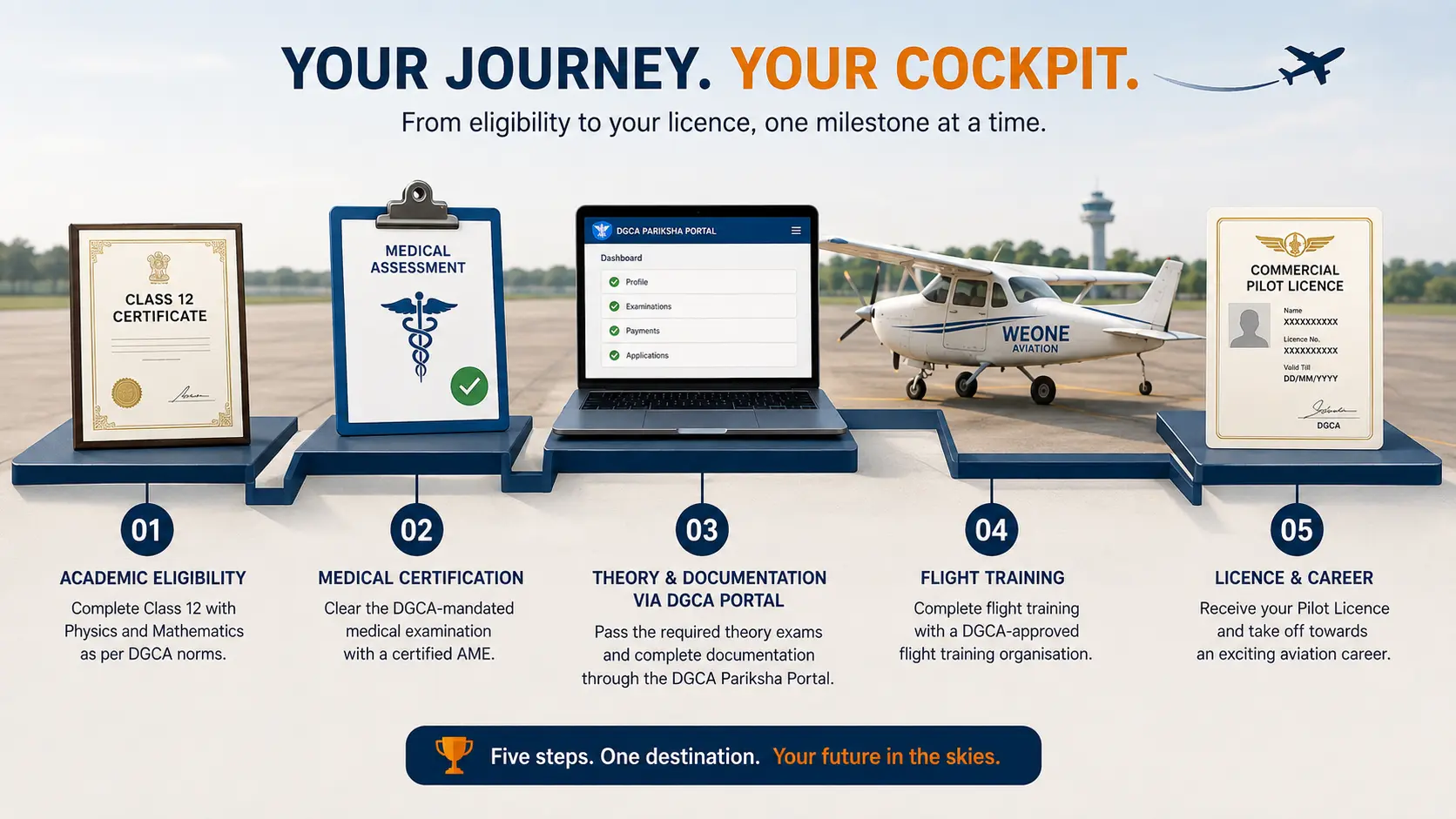 A stepped path running from a certificate through a medical file and a portal screen to a training aircraft and a licence document