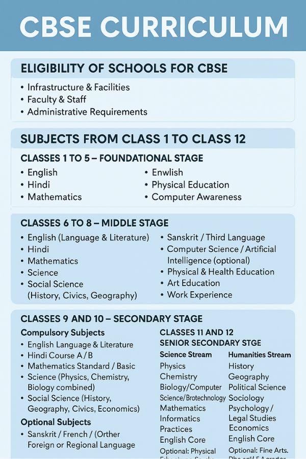 CBSE CURRICULUM