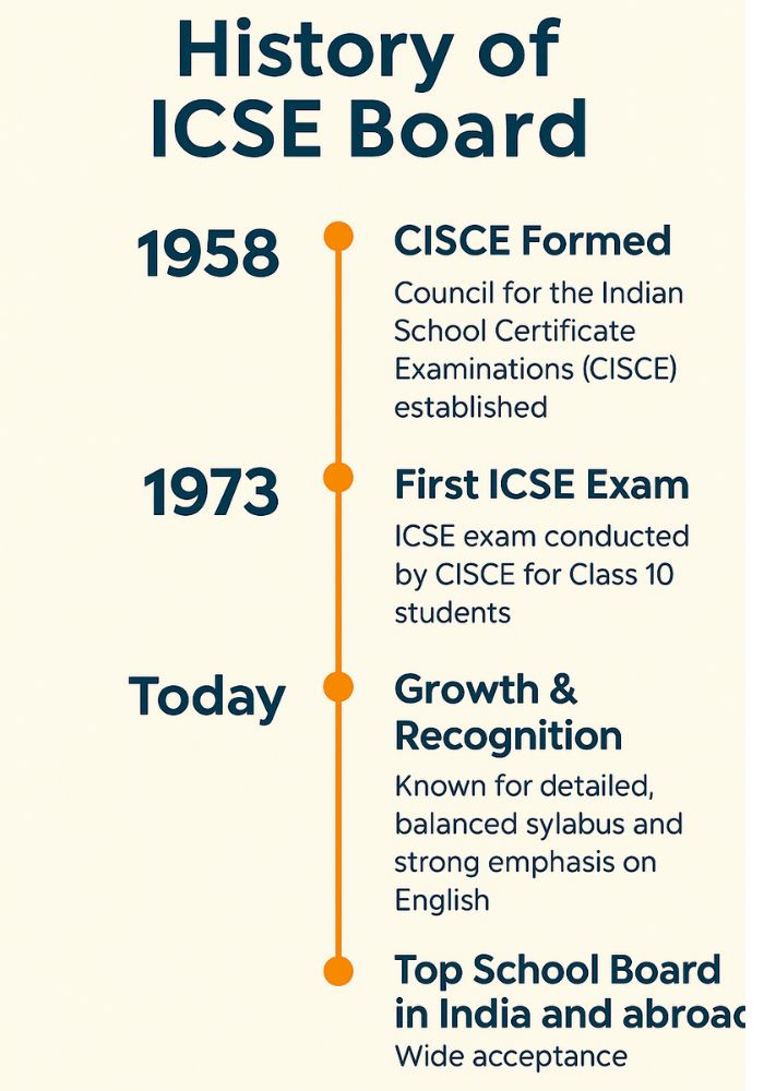 History of ICSE