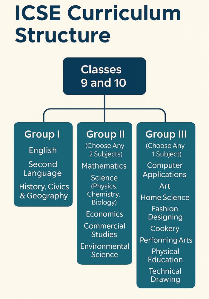 ICSE Curriculum Structure